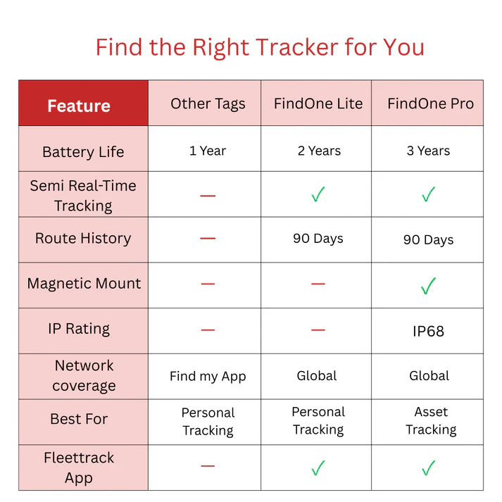 Bluetooth GPS Tracker and Live Tracker