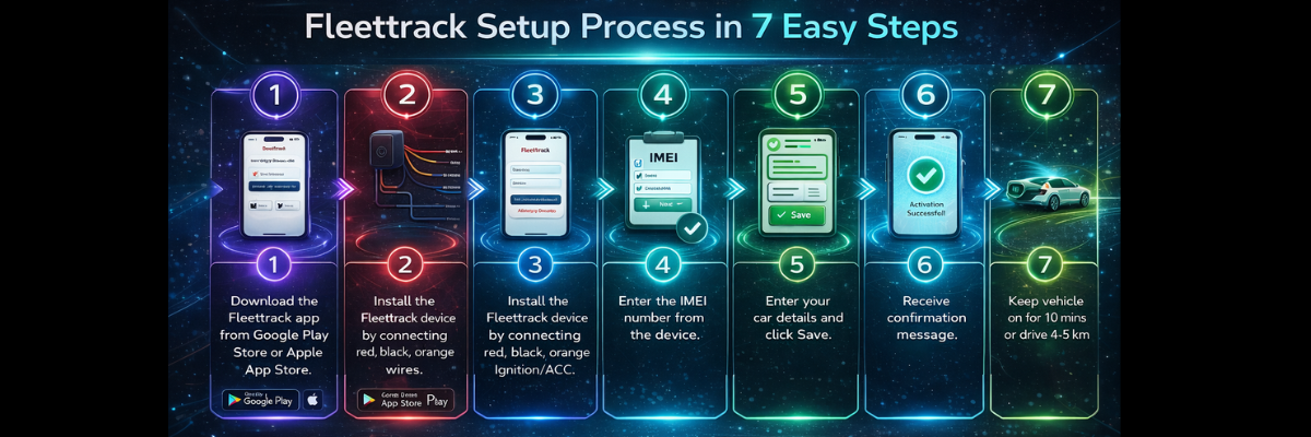 Fleettrack setup process diagram with 7 easy steps on a dark background